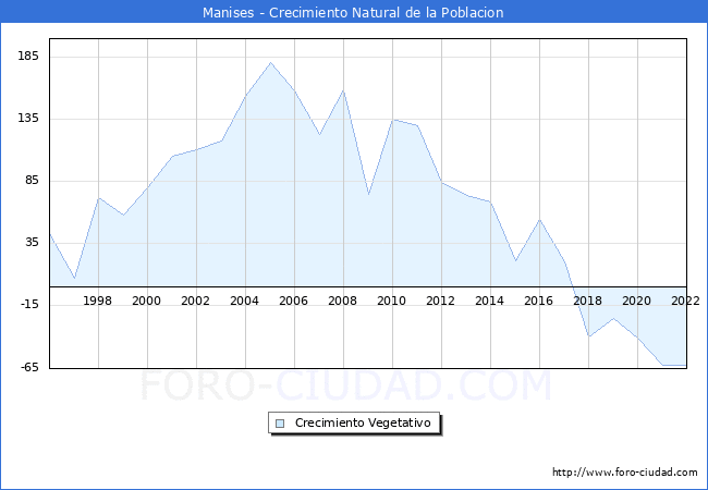 Crecimiento Vegetativo del municipio de Manises desde 1996 hasta el 2022 