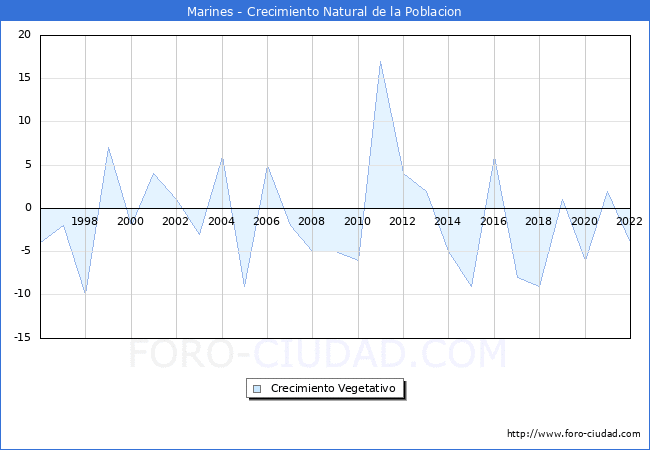 Crecimiento Vegetativo del municipio de Marines desde 1996 hasta el 2022 