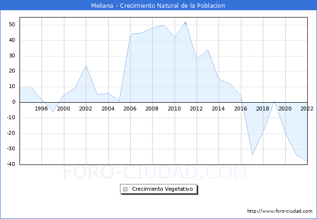 Crecimiento Vegetativo del municipio de Meliana desde 1996 hasta el 2022 