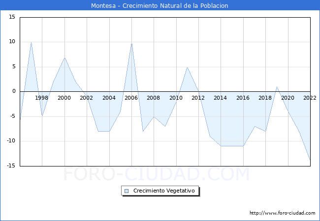Crecimiento Vegetativo del municipio de Montesa desde 1996 hasta el 2022 