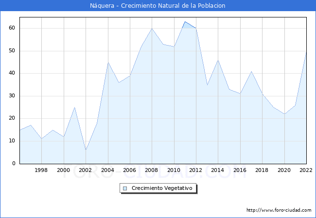 Crecimiento Vegetativo del municipio de Nquera desde 1996 hasta el 2022 