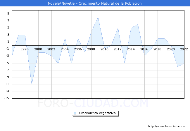 Crecimiento Vegetativo del municipio de Novel/Novetl desde 1996 hasta el 2022 