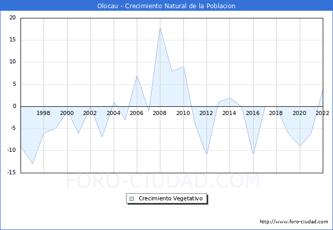 Crecimiento Vegetativo del municipio de Olocau desde 1996 hasta el 2022 