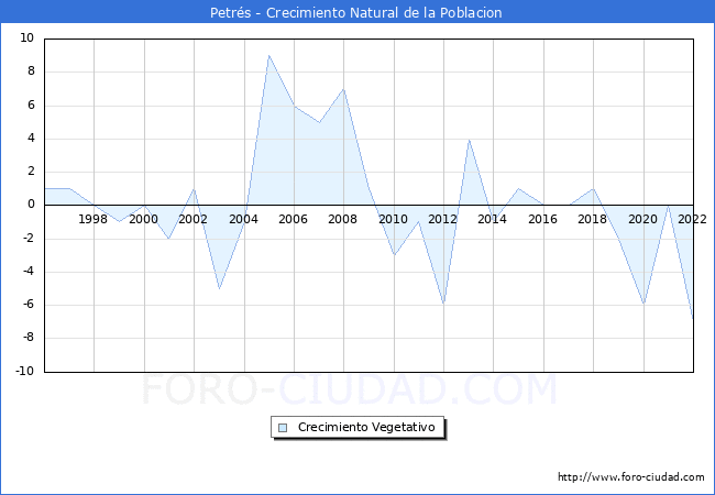Crecimiento Vegetativo del municipio de Petrs desde 1996 hasta el 2022 
