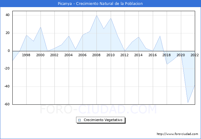 Crecimiento Vegetativo del municipio de Picanya desde 1996 hasta el 2022 