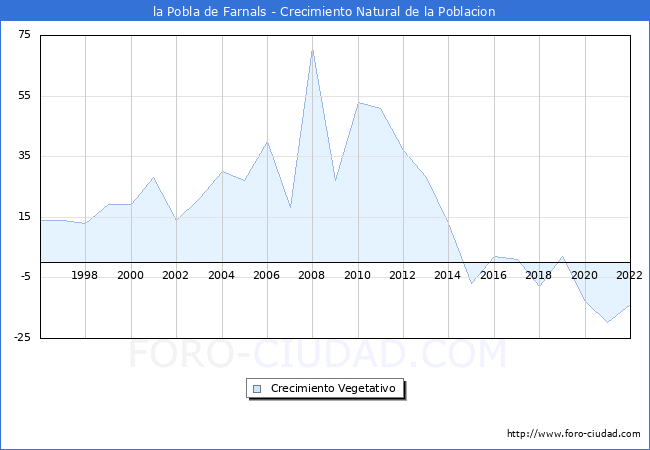 Crecimiento Vegetativo del municipio de la Pobla de Farnals desde 1996 hasta el 2022 