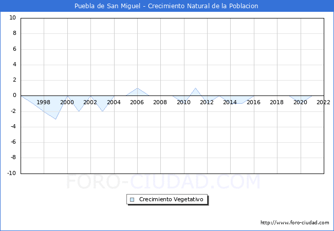 Crecimiento Vegetativo del municipio de Puebla de San Miguel desde 1996 hasta el 2022 