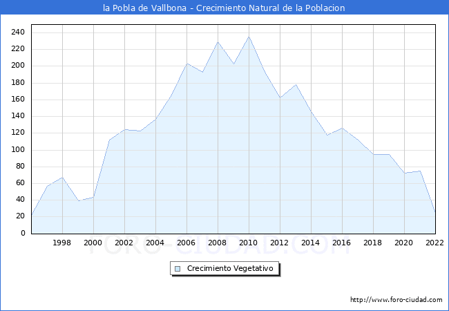 Crecimiento Vegetativo del municipio de la Pobla de Vallbona desde 1996 hasta el 2022 