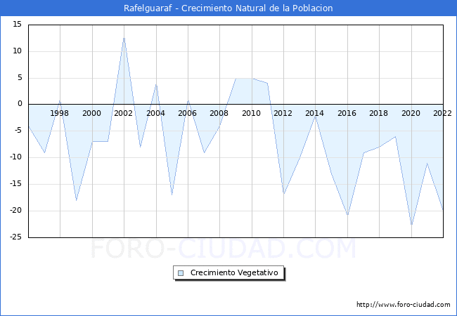 Crecimiento Vegetativo del municipio de Rafelguaraf desde 1996 hasta el 2022 