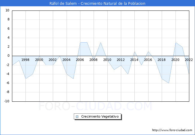 Crecimiento Vegetativo del municipio de Rfol de Salem desde 1996 hasta el 2022 