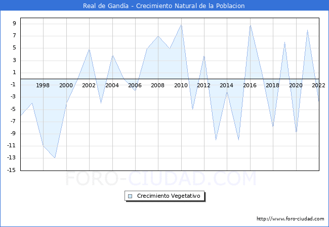 Crecimiento Vegetativo del municipio de Real de Ganda desde 1996 hasta el 2022 