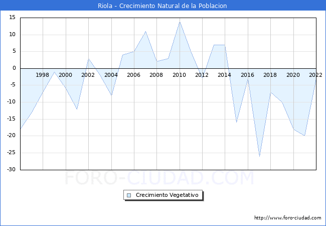 Crecimiento Vegetativo del municipio de Riola desde 1996 hasta el 2022 