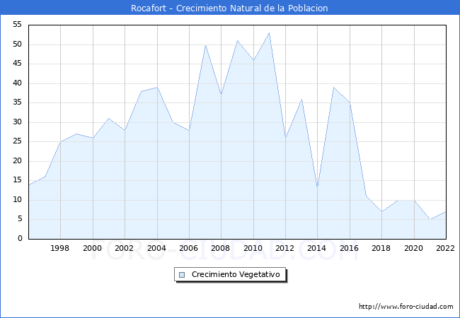 Crecimiento Vegetativo del municipio de Rocafort desde 1996 hasta el 2022 