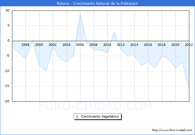 Crecimiento Vegetativo del municipio de Rtova desde 1996 hasta el 2022 