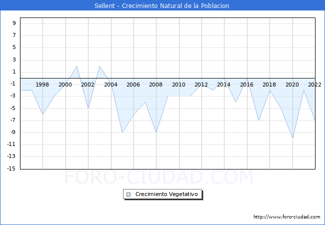 Crecimiento Vegetativo del municipio de Sellent desde 1996 hasta el 2022 
