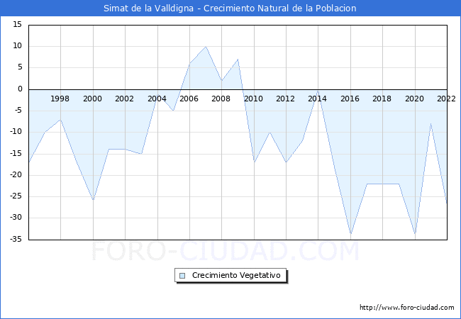 Crecimiento Vegetativo del municipio de Simat de la Valldigna desde 1996 hasta el 2022 