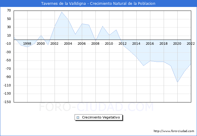 Crecimiento Vegetativo del municipio de Tavernes de la Valldigna desde 1996 hasta el 2022 