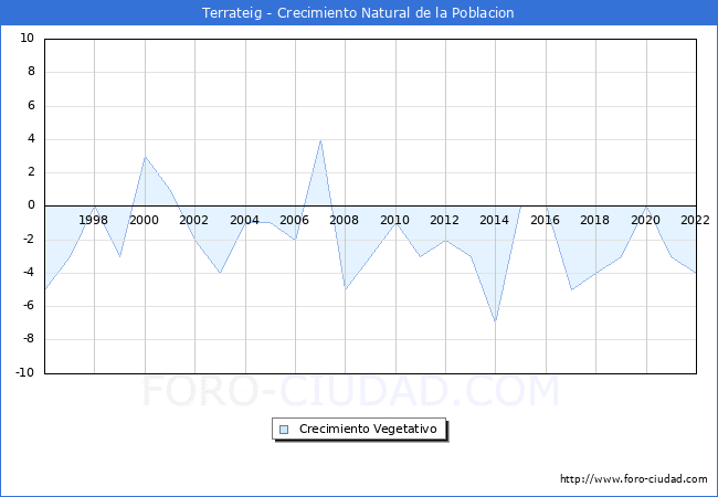 Crecimiento Vegetativo del municipio de Terrateig desde 1996 hasta el 2022 