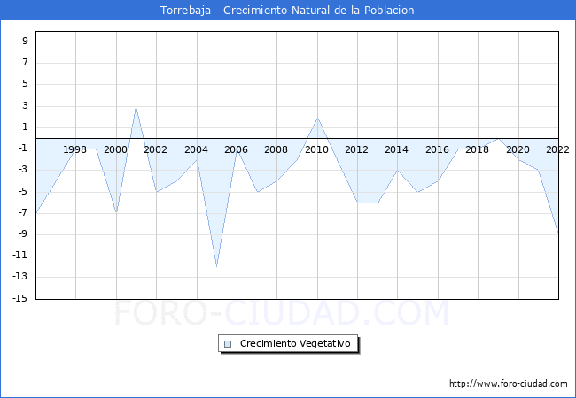 Crecimiento Vegetativo del municipio de Torrebaja desde 1996 hasta el 2022 