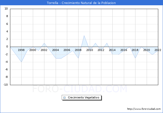 Crecimiento Vegetativo del municipio de Torrella desde 1996 hasta el 2022 
