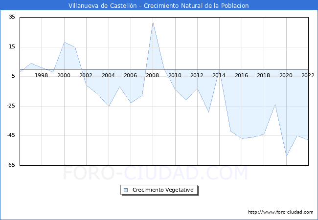 Crecimiento Vegetativo del municipio de Villanueva de Castelln desde 1996 hasta el 2022 