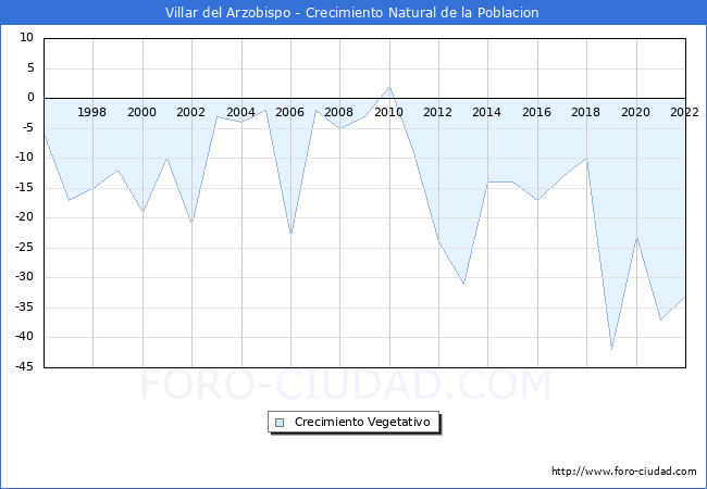 Crecimiento Vegetativo del municipio de Villar del Arzobispo desde 1996 hasta el 2022 