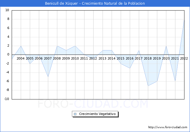 Crecimiento Vegetativo del municipio de Benicull de Xquer desde 2003 hasta el 2022 