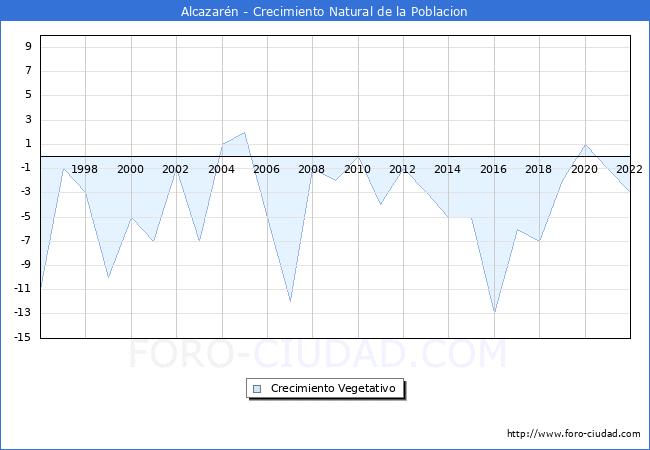Crecimiento Vegetativo del municipio de Alcazarn desde 1996 hasta el 2022 