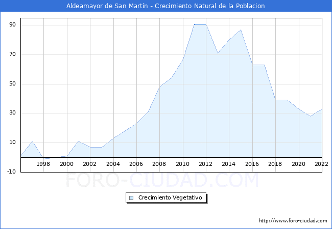 Crecimiento Vegetativo del municipio de Aldeamayor de San Martn desde 1996 hasta el 2022 