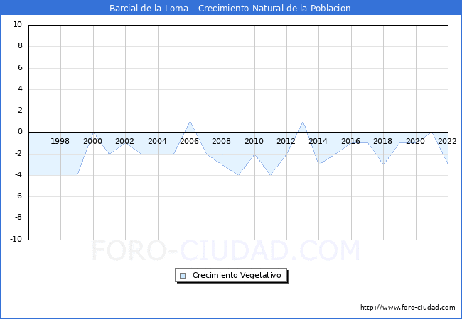 Crecimiento Vegetativo del municipio de Barcial de la Loma desde 1996 hasta el 2022 