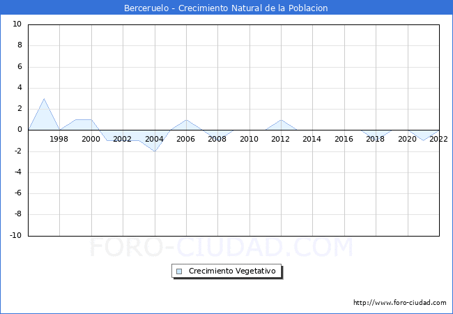 Crecimiento Vegetativo del municipio de Berceruelo desde 1996 hasta el 2022 