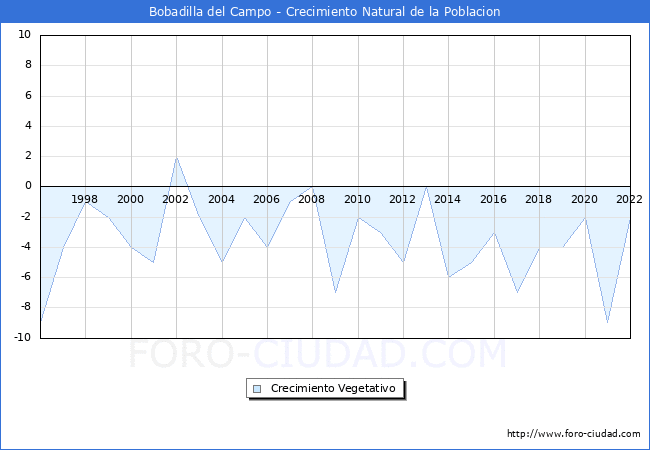 Crecimiento Vegetativo del municipio de Bobadilla del Campo desde 1996 hasta el 2022 
