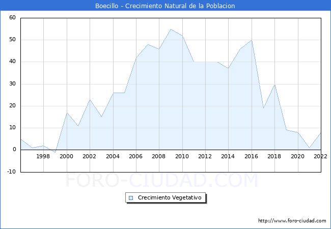 Crecimiento Vegetativo del municipio de Boecillo desde 1996 hasta el 2022 