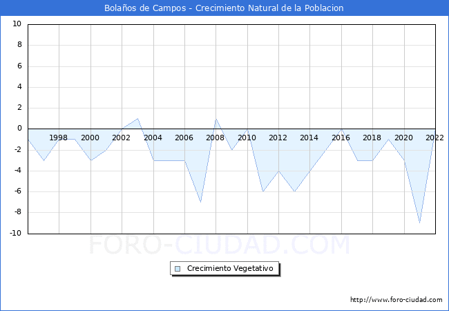 Crecimiento Vegetativo del municipio de Bolaos de Campos desde 1996 hasta el 2022 