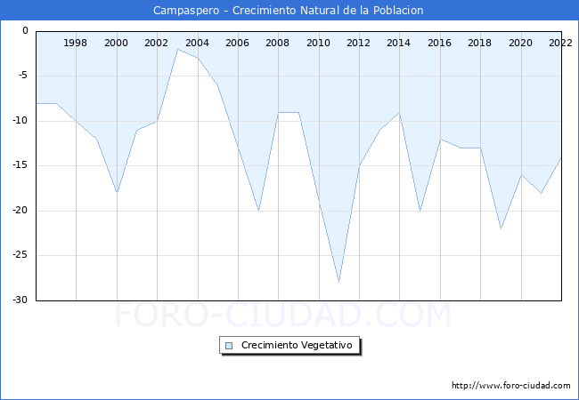 Crecimiento Vegetativo del municipio de Campaspero desde 1996 hasta el 2022 
