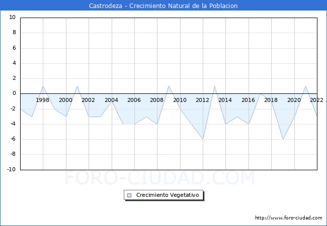 Crecimiento Vegetativo del municipio de Castrodeza desde 1996 hasta el 2022 
