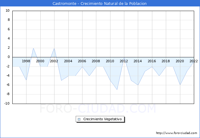 Crecimiento Vegetativo del municipio de Castromonte desde 1996 hasta el 2022 