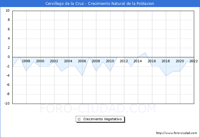 Crecimiento Vegetativo del municipio de Cervillego de la Cruz desde 1996 hasta el 2022 