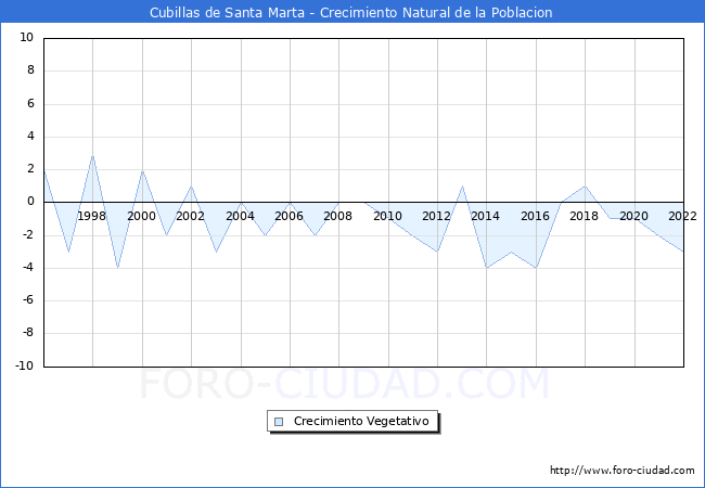 Crecimiento Vegetativo del municipio de Cubillas de Santa Marta desde 1996 hasta el 2022 