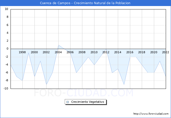 Crecimiento Vegetativo del municipio de Cuenca de Campos desde 1996 hasta el 2022 