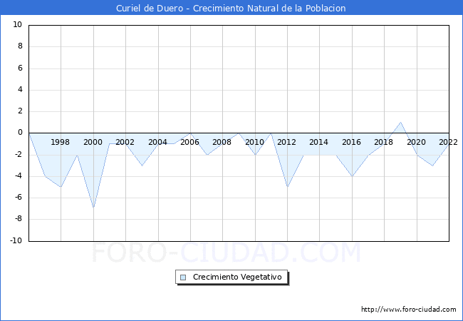 Crecimiento Vegetativo del municipio de Curiel de Duero desde 1996 hasta el 2022 