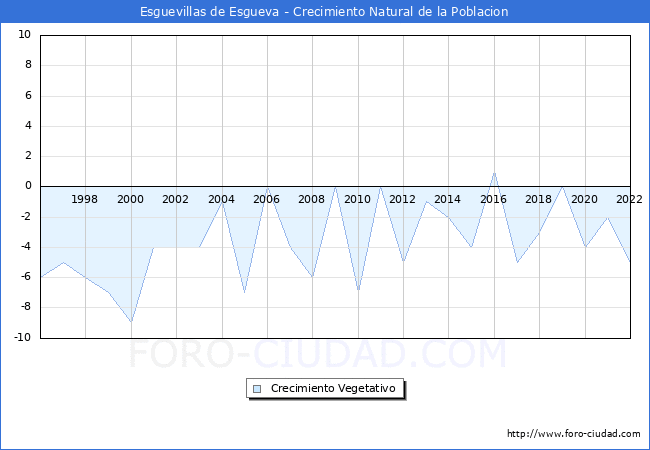 Crecimiento Vegetativo del municipio de Esguevillas de Esgueva desde 1996 hasta el 2022 