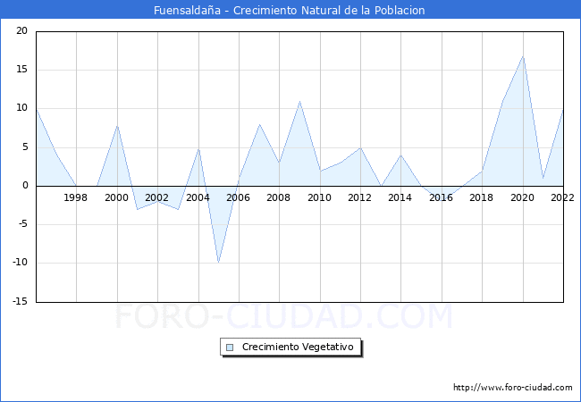 Crecimiento Vegetativo del municipio de Fuensaldaa desde 1996 hasta el 2022 