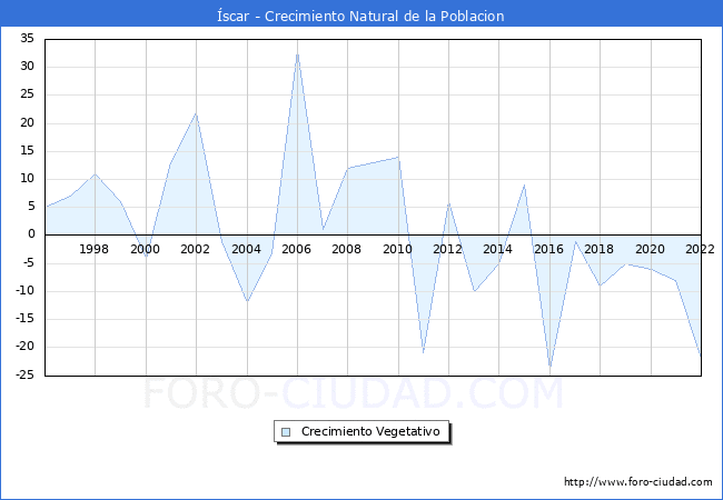 Crecimiento Vegetativo del municipio de scar desde 1996 hasta el 2022 