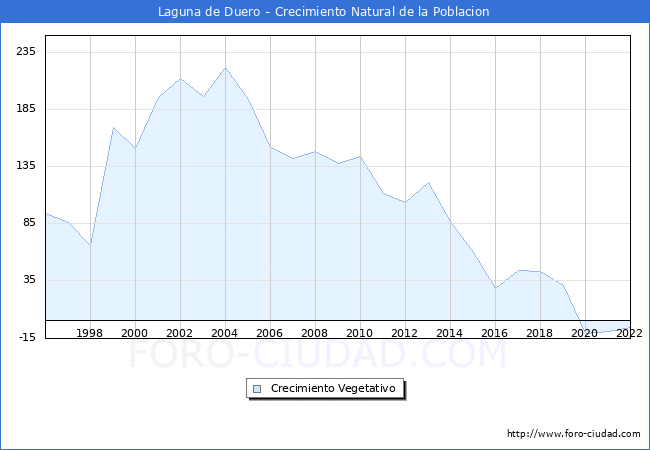 Crecimiento Vegetativo del municipio de Laguna de Duero desde 1996 hasta el 2022 