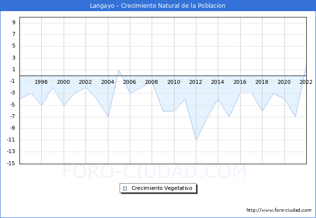Crecimiento Vegetativo del municipio de Langayo desde 1996 hasta el 2022 