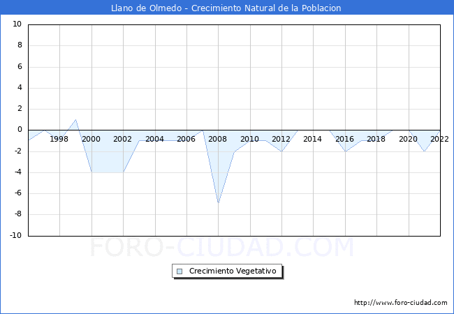 Crecimiento Vegetativo del municipio de Llano de Olmedo desde 1996 hasta el 2022 