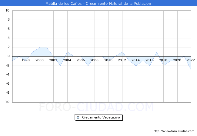 Crecimiento Vegetativo del municipio de Matilla de los Caos desde 1996 hasta el 2022 