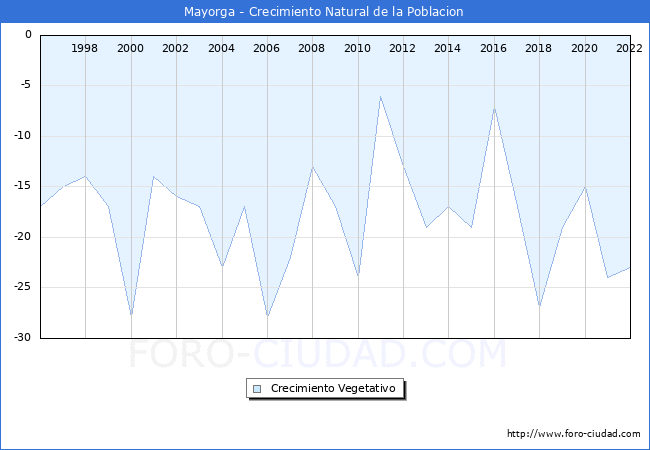 Crecimiento Vegetativo del municipio de Mayorga desde 1996 hasta el 2022 
