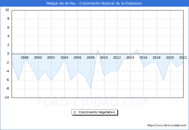 Crecimiento Vegetativo del municipio de Melgar de Arriba desde 1996 hasta el 2022 